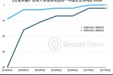 《王者荣耀》2017年iOS下载量全球第一手游 收入全球第二！