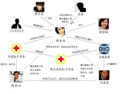 郭美美与王军的关系图介绍
