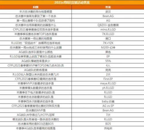 CF手游春季赛知识竞赛答案大全 2021穿越火线春季赛知识竞赛题库答案