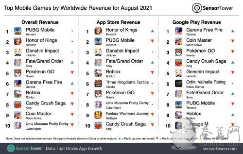 8月手游收入排行榜:和平精英、王者荣耀、原神稳居前三