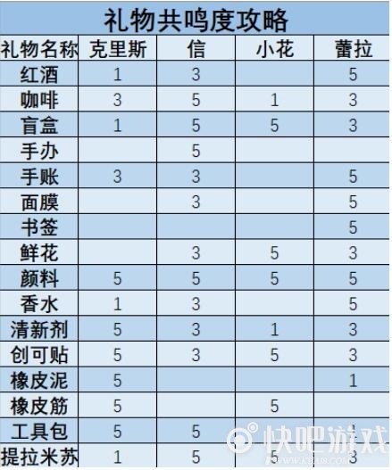 梦中的你全部角色送礼建议