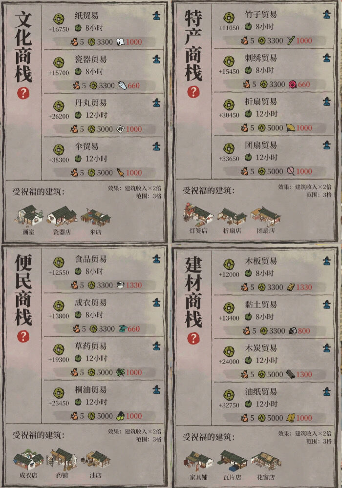 江南百景图伞店几级解锁