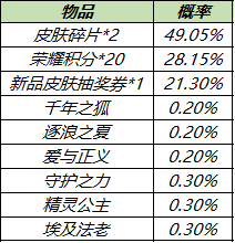 《王者荣耀》皮肤秘宝概率一览