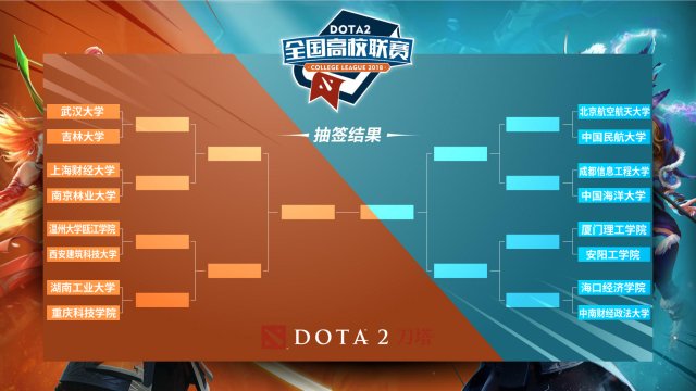 DOTA2全国高校联赛城市海选赛收官 全国十六强集结本周开战