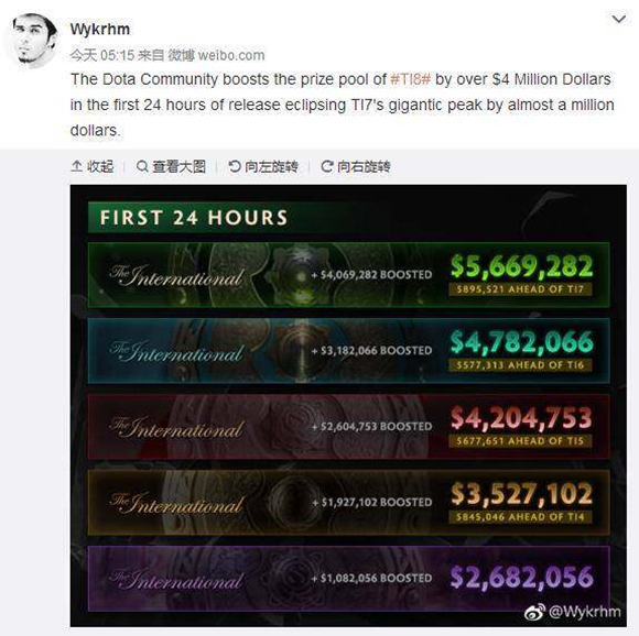 《DOTA2》TI8奖金池达3600万 居电竞奖金第五位