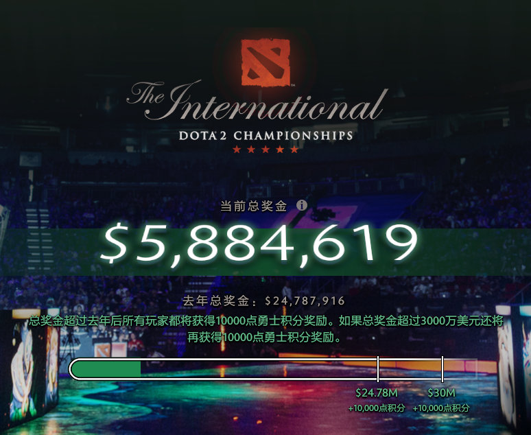 DOTA2 TI8奖金池突破500万！超越英雄联盟只需一天