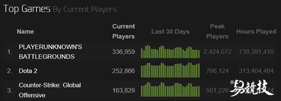 DOTA2玩家下滑 为何TI奖金却不断上扬