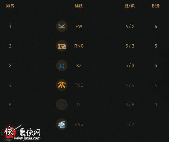 英雄联盟2018msi季中冠军赛5月15积分榜最新排名 RNG积分排名暂居第二