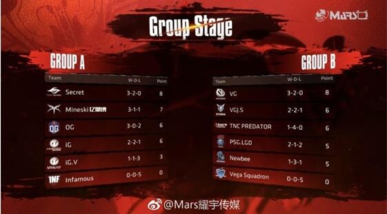 DOTA2长沙MDL Major淘汰赛赛程时间对阵表