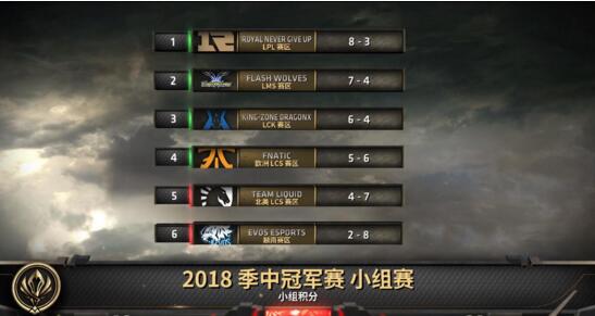 英雄联盟2018MSI季中冠军赛淘汰赛赛程  18日RNG首战FNC