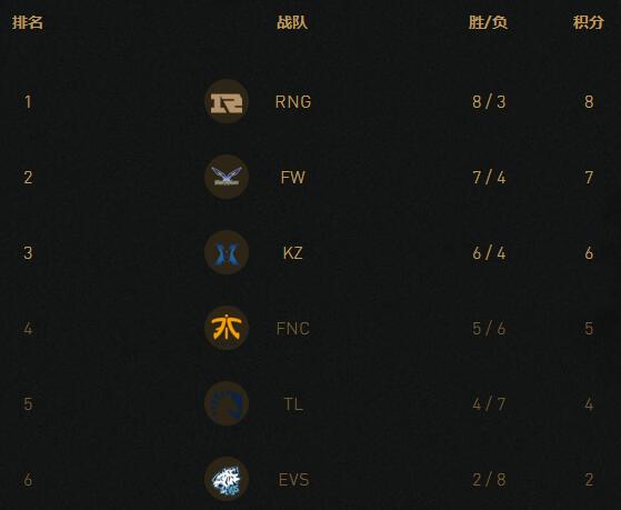 英雄联盟2018msi季中冠军赛5.16积分榜排名 RNG积分斩获小组第一