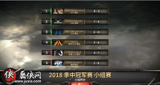 英雄联盟2018msi季中冠军赛四强排名出炉  RNG淘汰赛迎战Fnatic