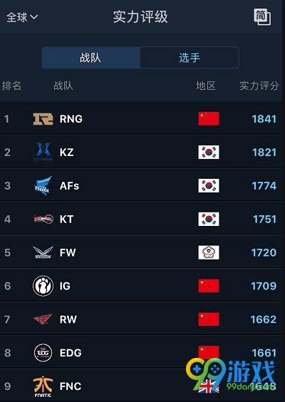 LOL世界排名RNG成世界最强 Uzi首度登顶英雄联盟ADC榜