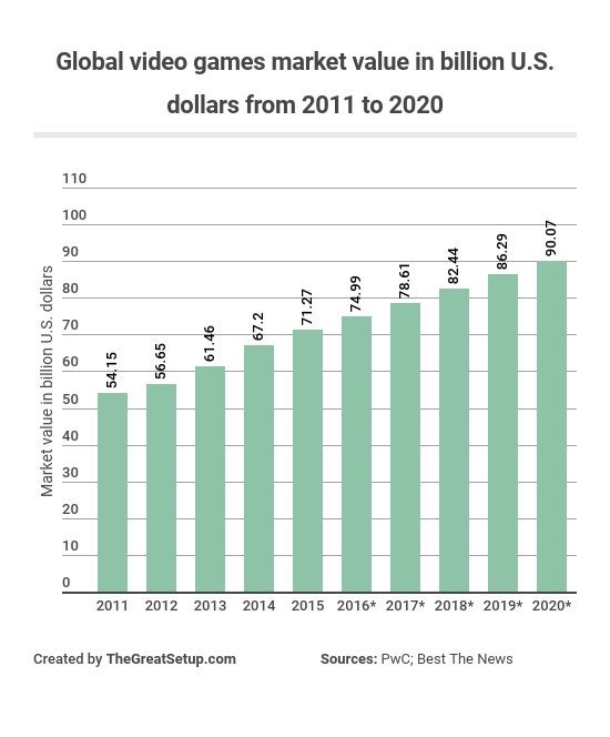 PC游戏规模2020年将达336亿美元 《英雄联盟》仍然最受欢迎
