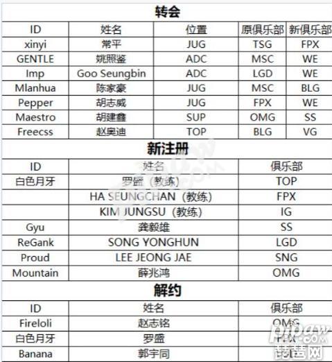 英雄联盟2018LPL春季转会结束 最新转会名单一览