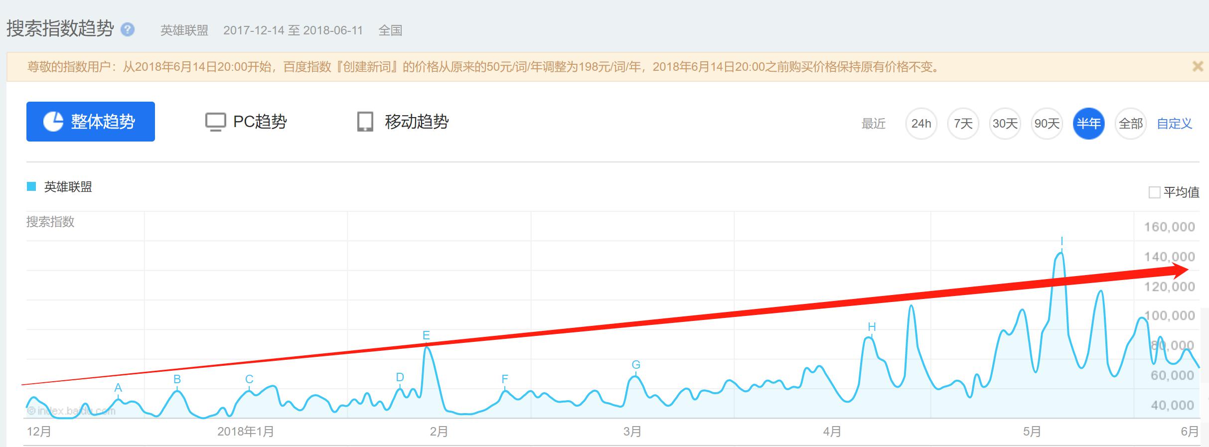 RNG“带火”了英雄联盟 最大赢家却是斗鱼