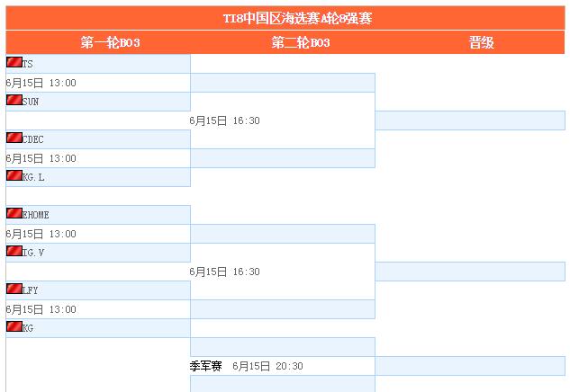 DOTA2 TI8中国区海选A轮八强产生 B神战队未能晋级