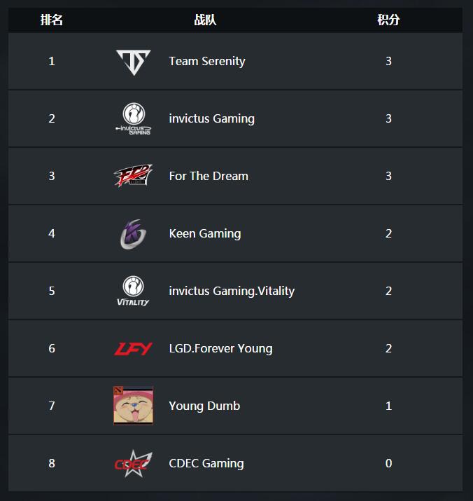 DOTA2 TI8预选赛小组赛首日：TI5亚军CDEC未获一胜