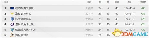 守望先锋联赛S1常规赛结束 CC直播洛杉矶双雄崛起