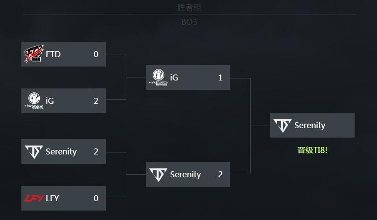 DOTA2 TI8中国区预选 TS连斩LFY、IG拿下首张TI8门票