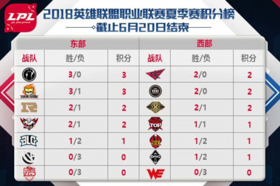 英雄联盟LPL6月22日下午5时开打Pepper首发出战