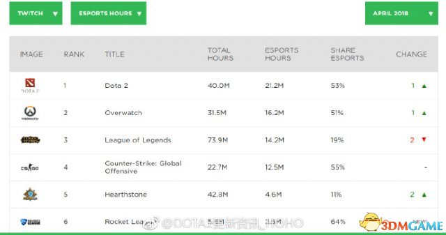 《DOTA2》已连续3个月夺得电竞赛事观看量榜首