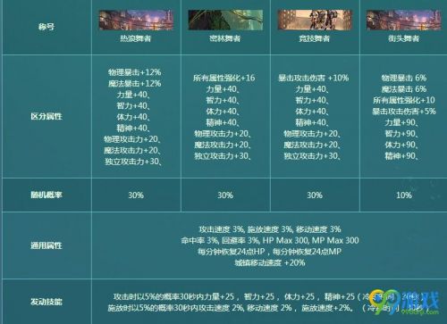 DNF2018夏日套宠物/光环属性一览 2018夏日套外观展示
