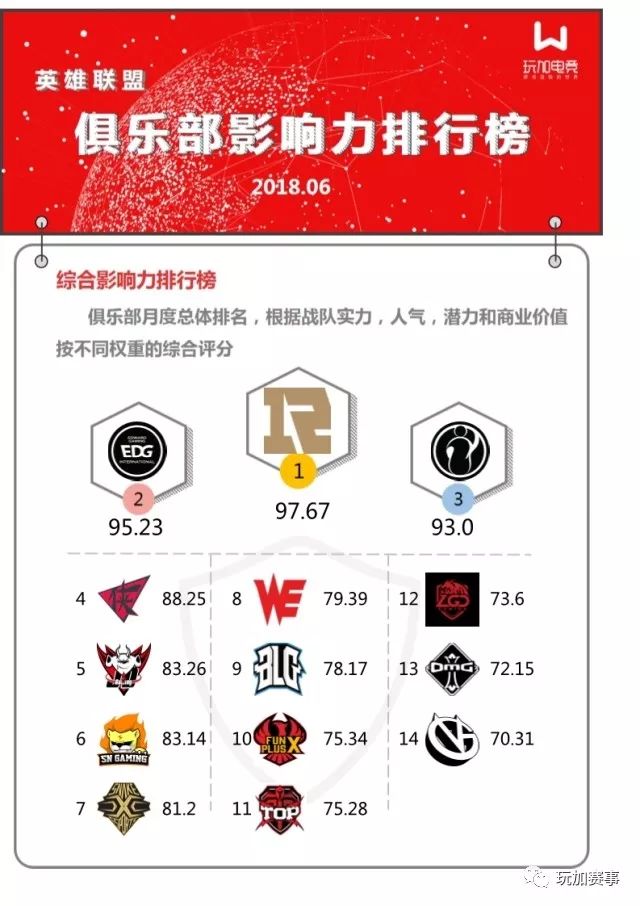英雄联盟俱乐部影响力排行榜：RNG霸占三榜单第一