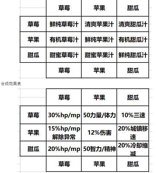 DNF消暑果汁活动 三种材料制作果汁总共有9种搭配