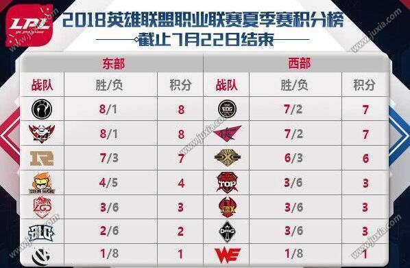LOL2018lpl夏季赛积分榜  2018英雄联盟LPL夏季赛积分排名