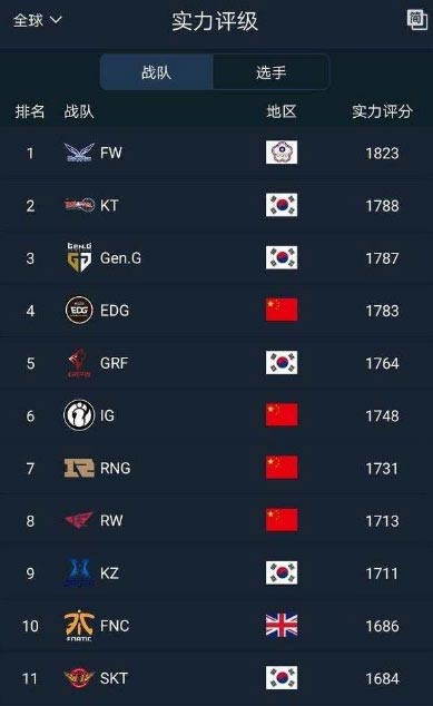 《英雄联盟》最新战队排行榜：FW登顶第一