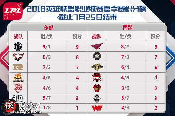 英雄联盟LPL职业联赛7月27日赛程安排 英雄联盟LPL职业联赛积分榜