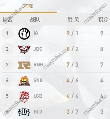 lol2018LPL夏季赛积分榜排名  英雄联盟7月27LPL夏季赛积分排名