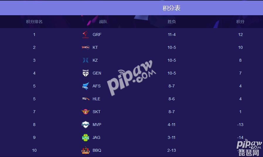 英雄联盟2018年lck夏季赛第七周最新积分榜