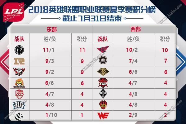 8月1日英雄联盟LPL职业联赛积分榜 8月1日LPL职业联赛对战阵容名单