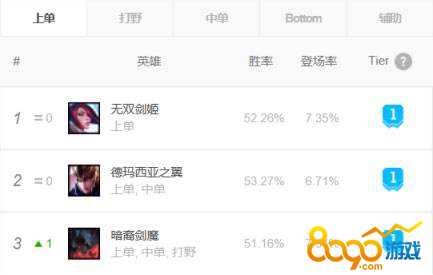 LOL剑姬出装思路分析 英雄联盟剑姬成为上路一姐