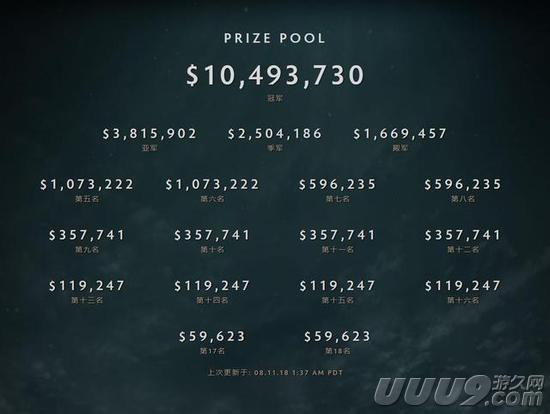 DOTA2 Ti8国际邀请赛奖金配比公布，冠军奖金超干万