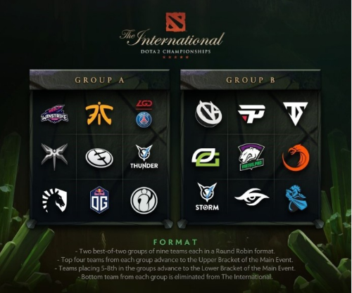 DOTA2 Ti8分组情况一览