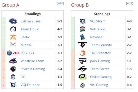 《DOTA2》TI8中国队伍第一日比赛积分表 ti8中国队战绩