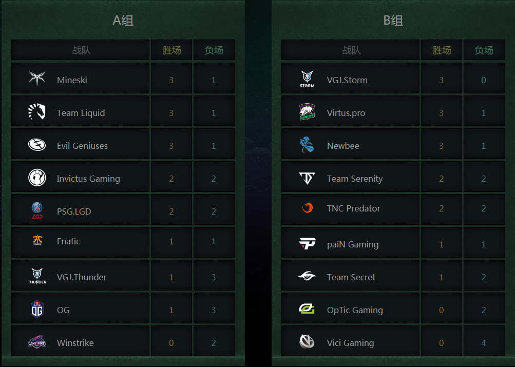 DOTA2 Ti8小组赛8月16日赛程表一览