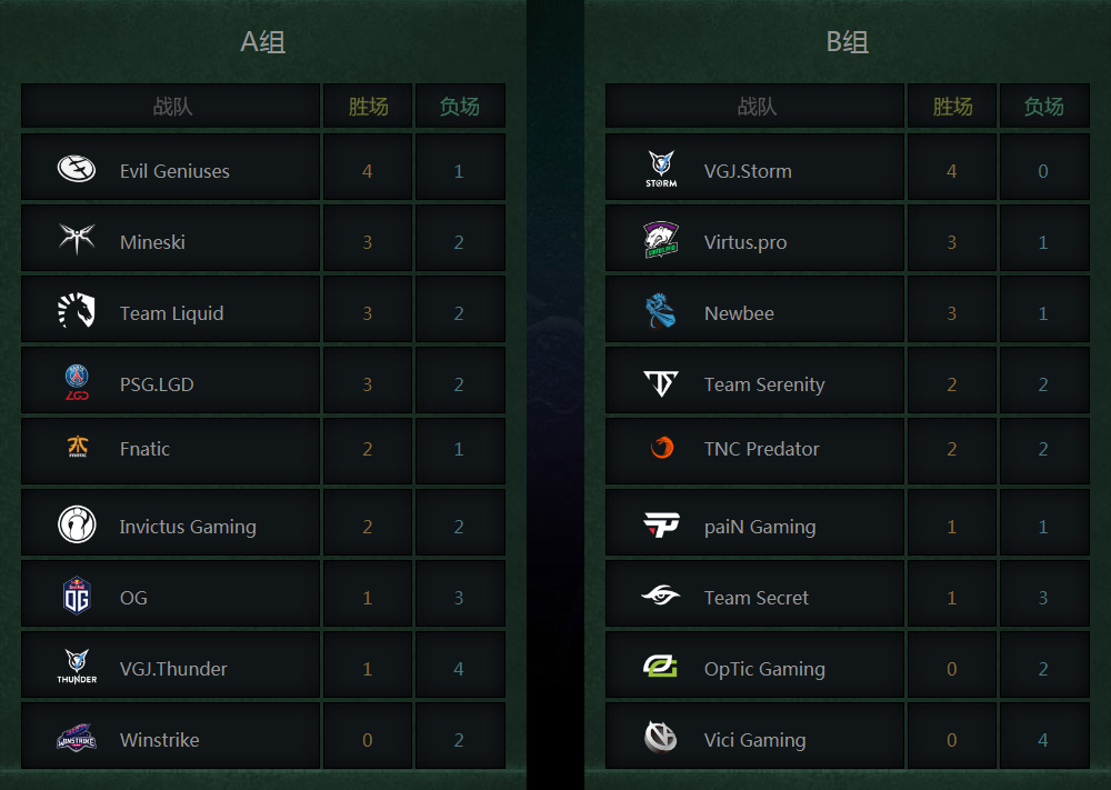 DOTA2 Ti8小组赛8月17日赛程表