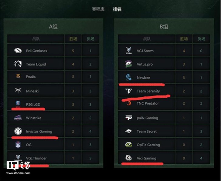 《DOTA2》Ti 8首轮结束：Newbee最出色