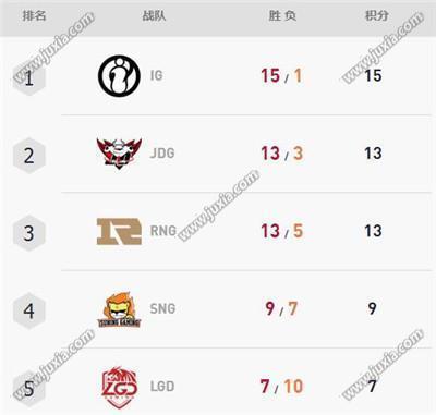 lollpl夏季赛积分最新排名 2018英雄联盟LPL夏季赛积分排名
