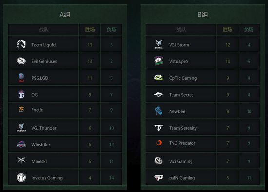 《DOTA2》国际邀请赛小组赛结束 iG加赛战败遗憾出局