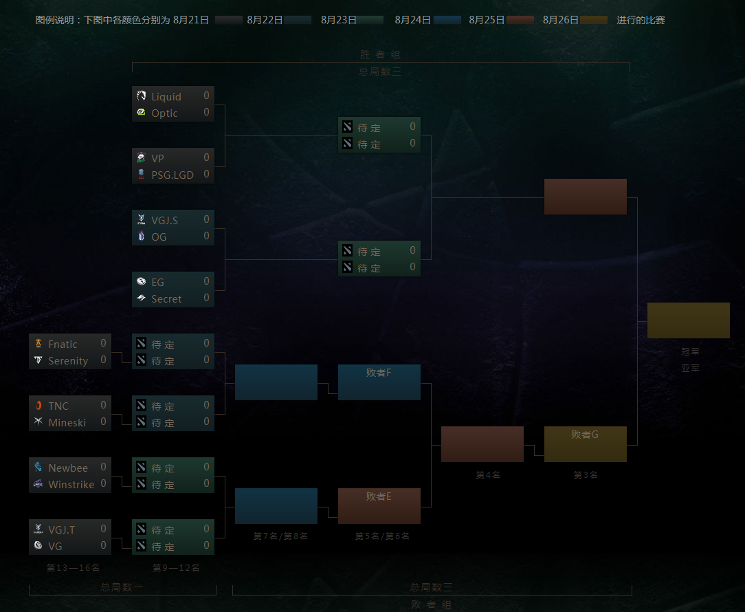DOTA2 Ti8主赛事8月21日赛程表