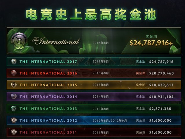 《DOTA2》Ti8总奖金破2470万美刀 再创历史新高
