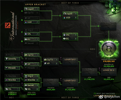 《DOTA2》Ti8淘汰赛第二日：仅剩两支中国队