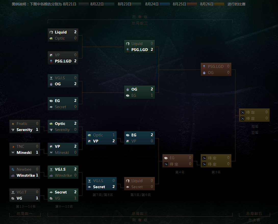DOTA2 Ti8 8月26日赛程时间表