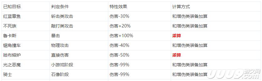 DNF副本中怪物自带的增伤和减伤机制讲解
