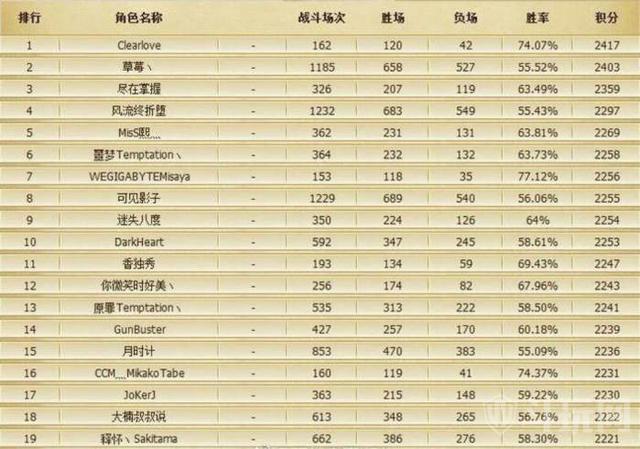 S2英雄联盟rank积分榜，第一名国服第一大导演！
